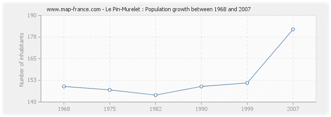 Population Le Pin-Murelet